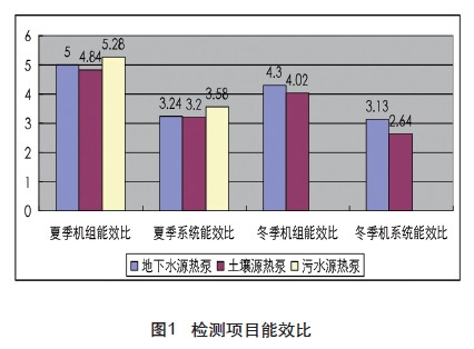 采用地源热泵系统的日常运行性价比怎么样？