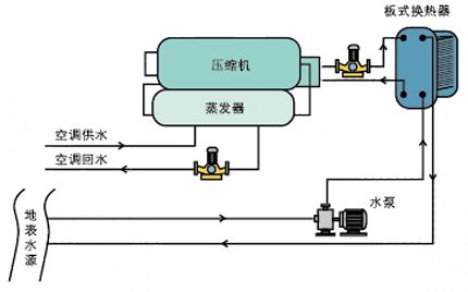 节能环保地源热泵是绿色家庭空调