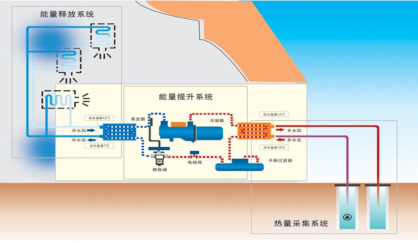 地源热泵与多联机VRV空调的综合分析与比较