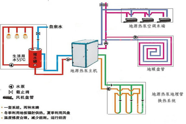 装了地源热泵不用装地暖，与热水地暖完美结合