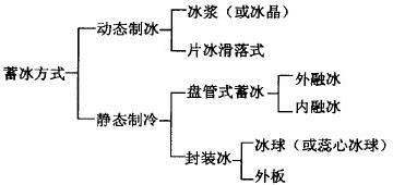 冰蓄冷地源热泵系统究竟是什么？