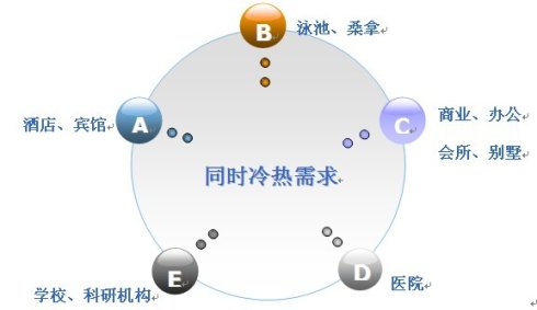 地源热泵运行的热平衡问题及解决方法