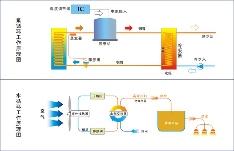 空气能热泵少了套管热交换，高效从何说起！