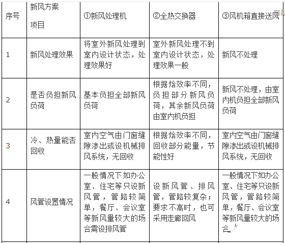 新风系统设计方案和新风量计算方法详解