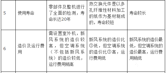 新风系统设计方案和新风量计算方法详解