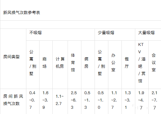 新风系统设计方案和新风量计算方法详解