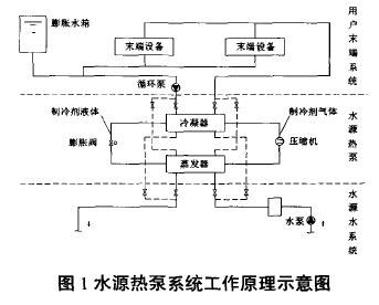 某水源热泵项目运行管理节能分析