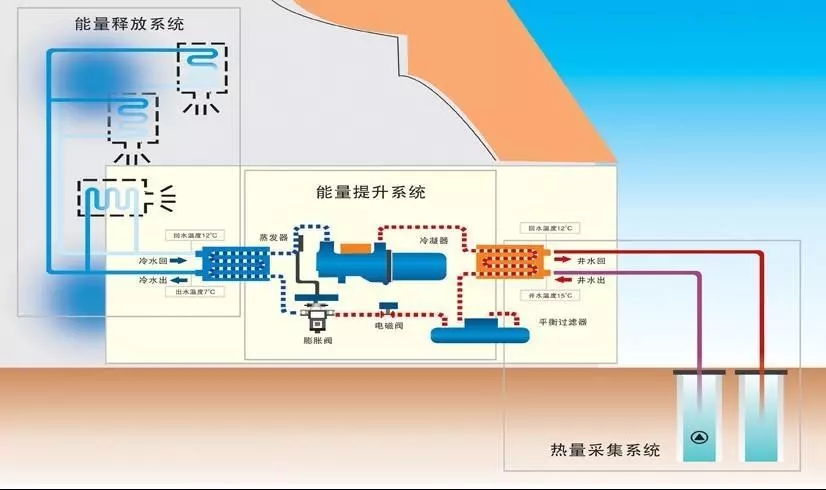 水源热泵的原理及优缺点