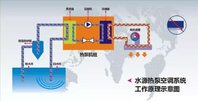 水源热泵的应用条件及水源热泵适用范围