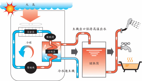 空气能热泵夏季使用效果怎么样？