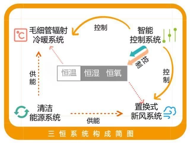 三恒系统五恒系统与地源热泵系统的差异