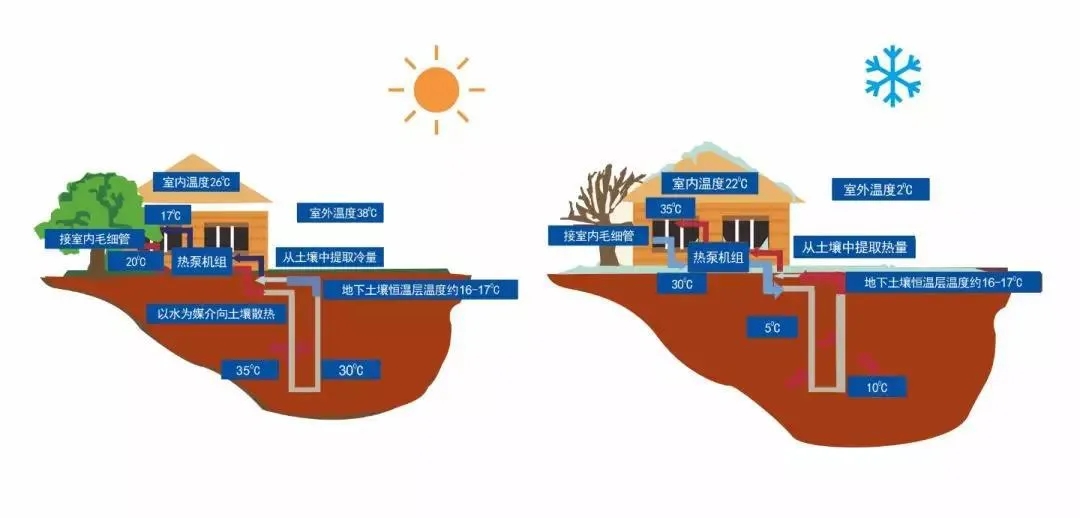 花园别墅制冷供暖神器-别墅地源热泵系统