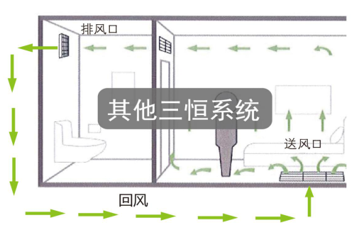 如何区别三恒系统、五恒系统和毛细管空调？