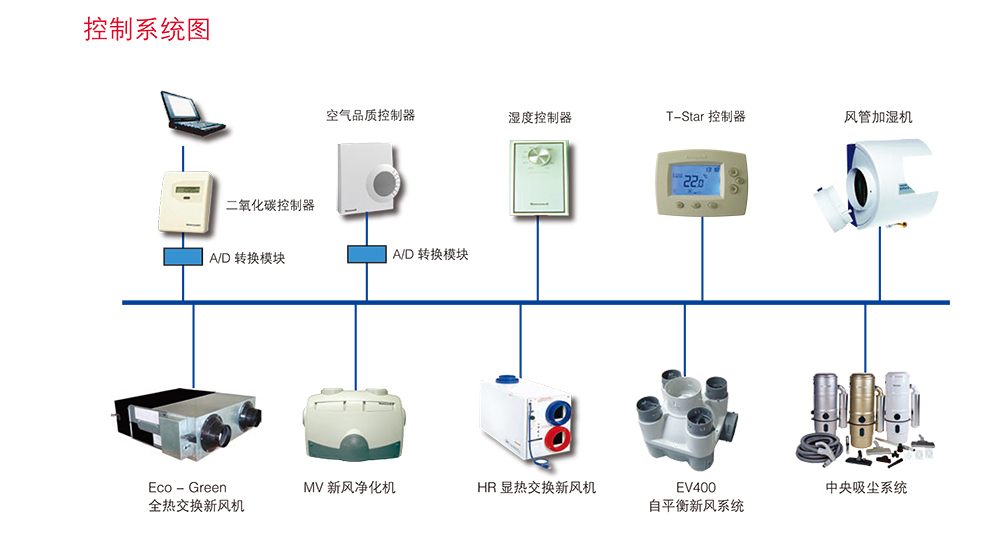 Honeywell新风机