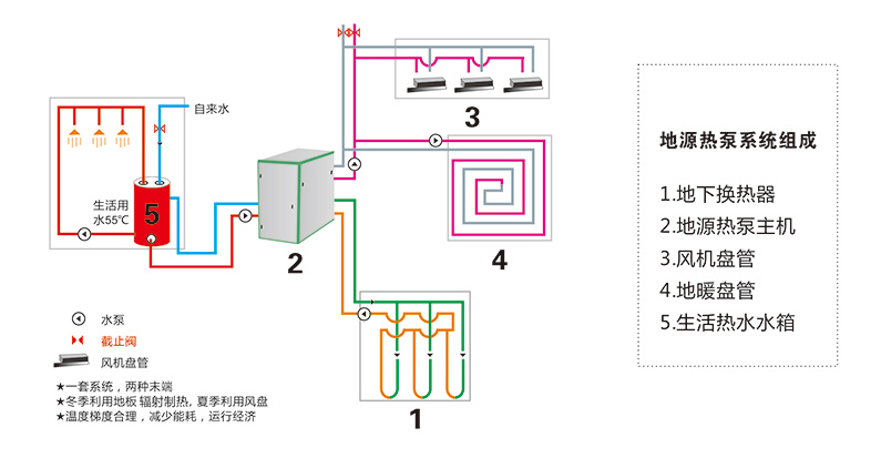 地源热泵系统